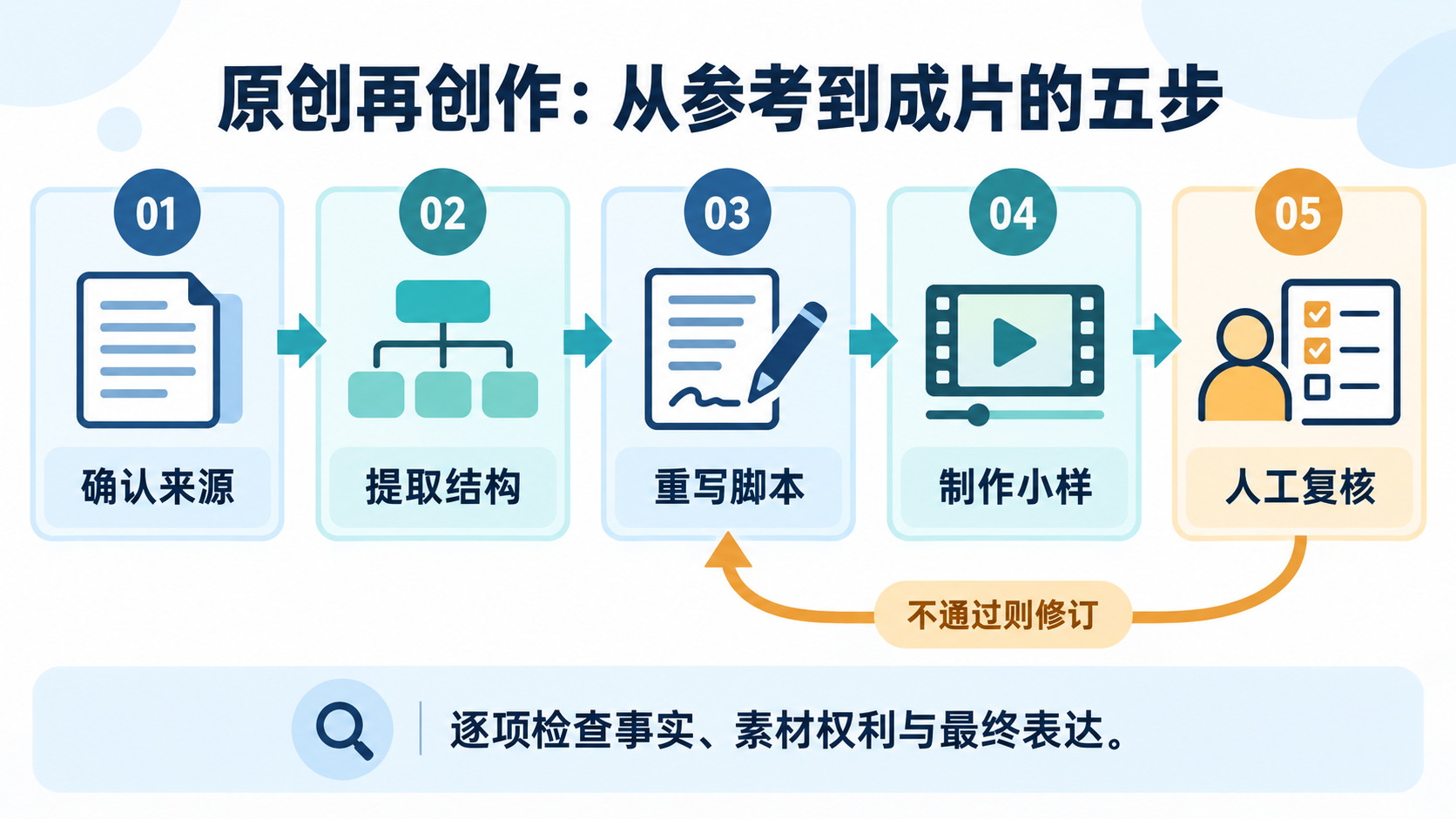 确认来源、提取结构、重写脚本、制作小样、人工复核的五步流程，复核不通过时返回重写脚本