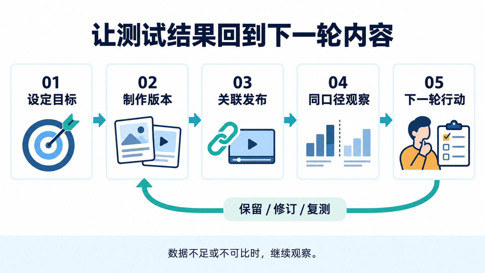 设定目标、制作版本、关联发布、同口径观察、下一轮行动组成闭环,下一轮行动回到制作版本