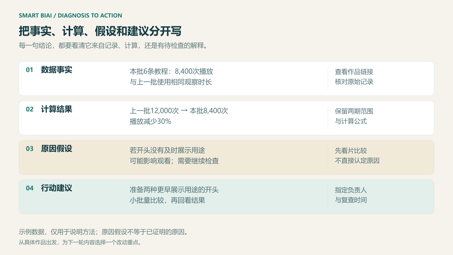 数据事实、计算结果、原因假设和行动建议分开表达，并分别对应记录、公式、看片与后续任务