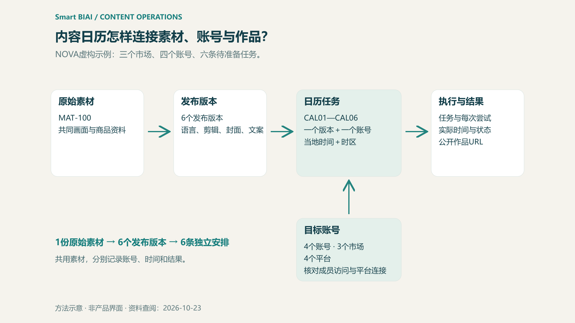 原始素材连接六个发布版本，版本和账号共同进入独立日历任务，再关联执行与结果