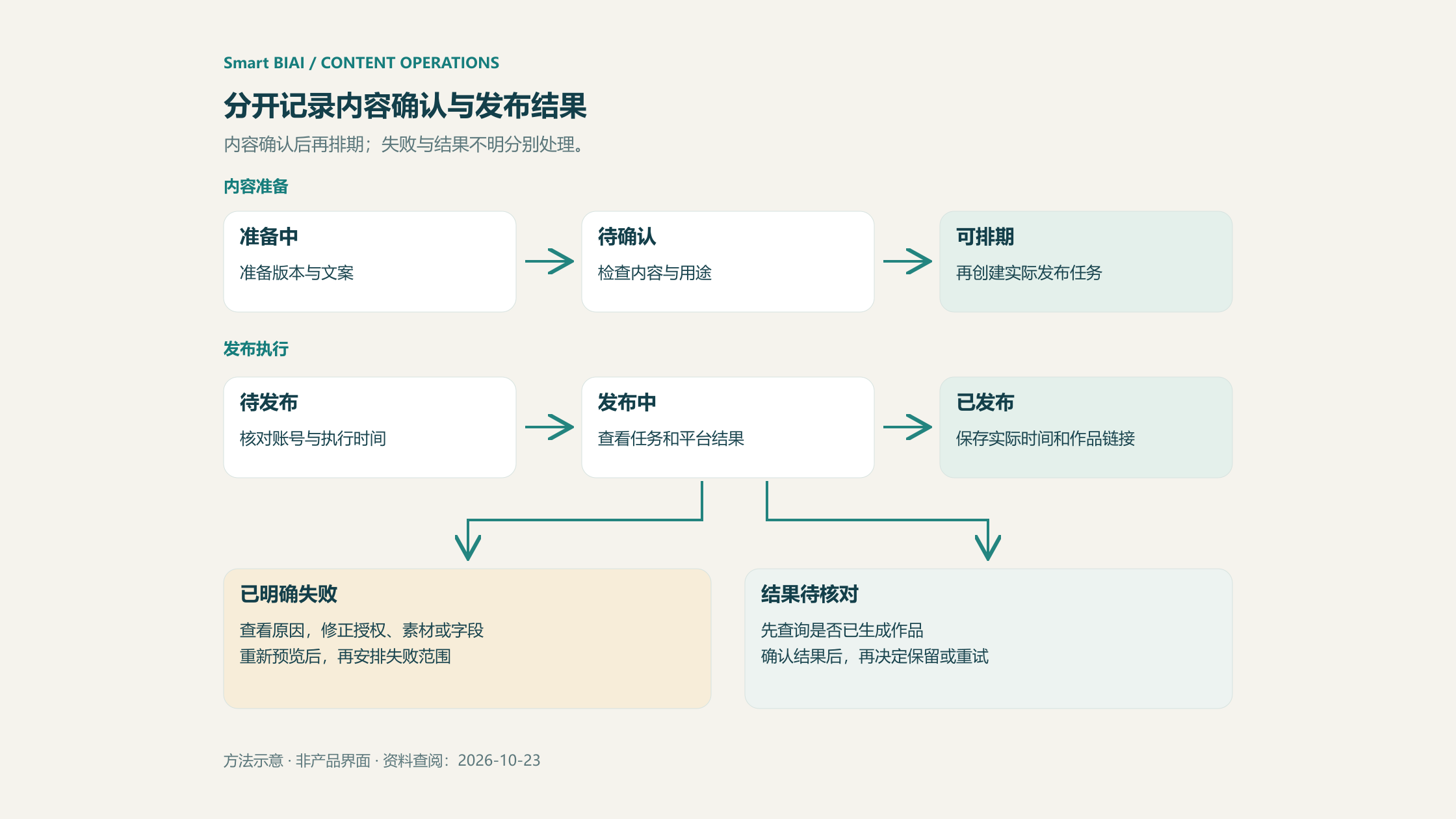 内容准备与发布执行分为两条流程，失败先处理原因，结果不明先核对，成功后保存作品链接