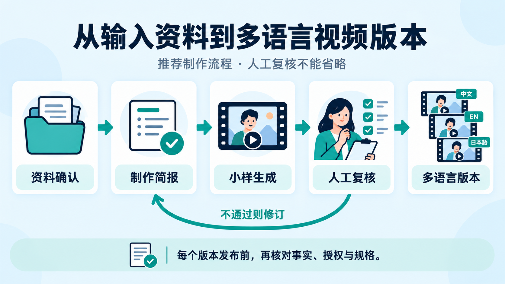 资料确认、制作简报、小样生成、人工复核、多语言版本的流程，复核不通过时返回简报修订