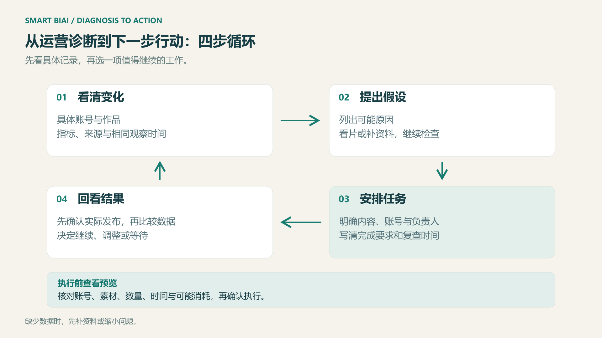 看清变化、提出假设、安排任务、回看结果的四步循环，并在发布前查看任务预览