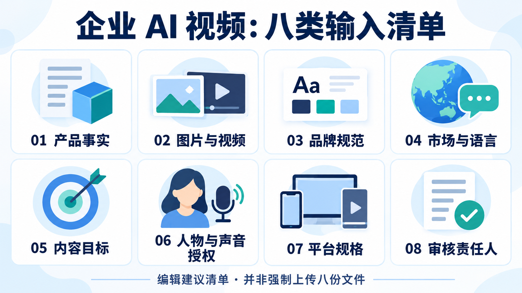企业AI视频的八类输入：产品事实、图片视频、品牌规范、市场语言、内容目标、人物声音授权、平台规格、审核责任人