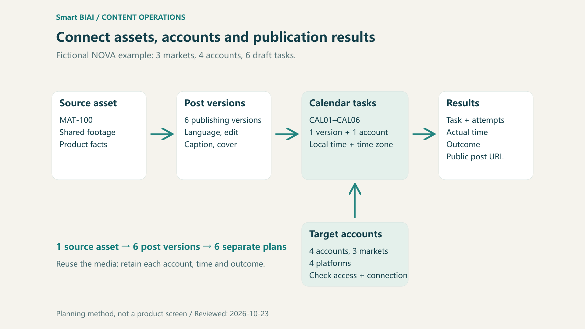 A source asset connects to six publishing versions; versions and accounts feed individual calendar tasks and their results