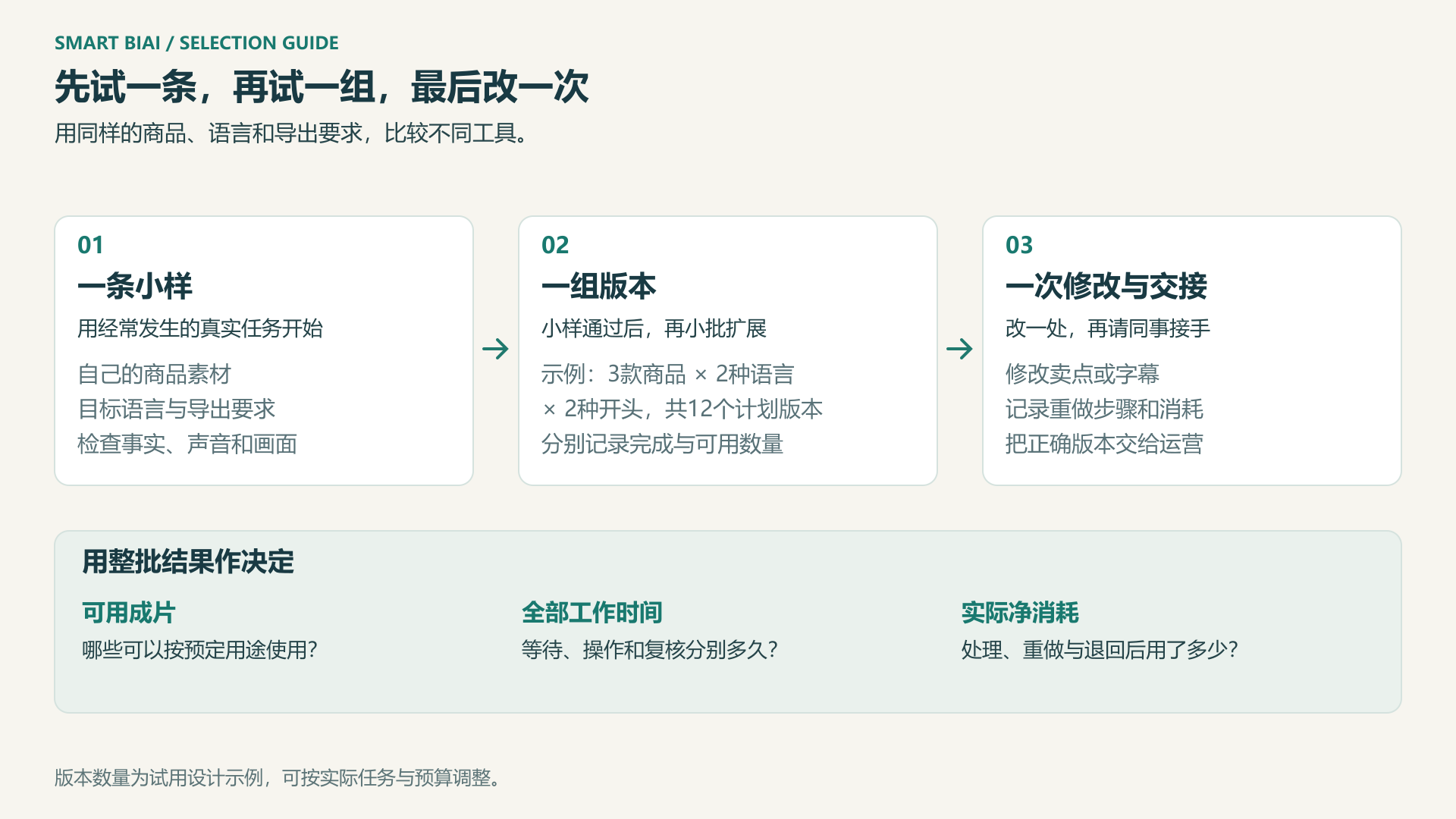 企业试用AI视频工具时,先做小样,再扩展版本,最后检查一次修改与交接