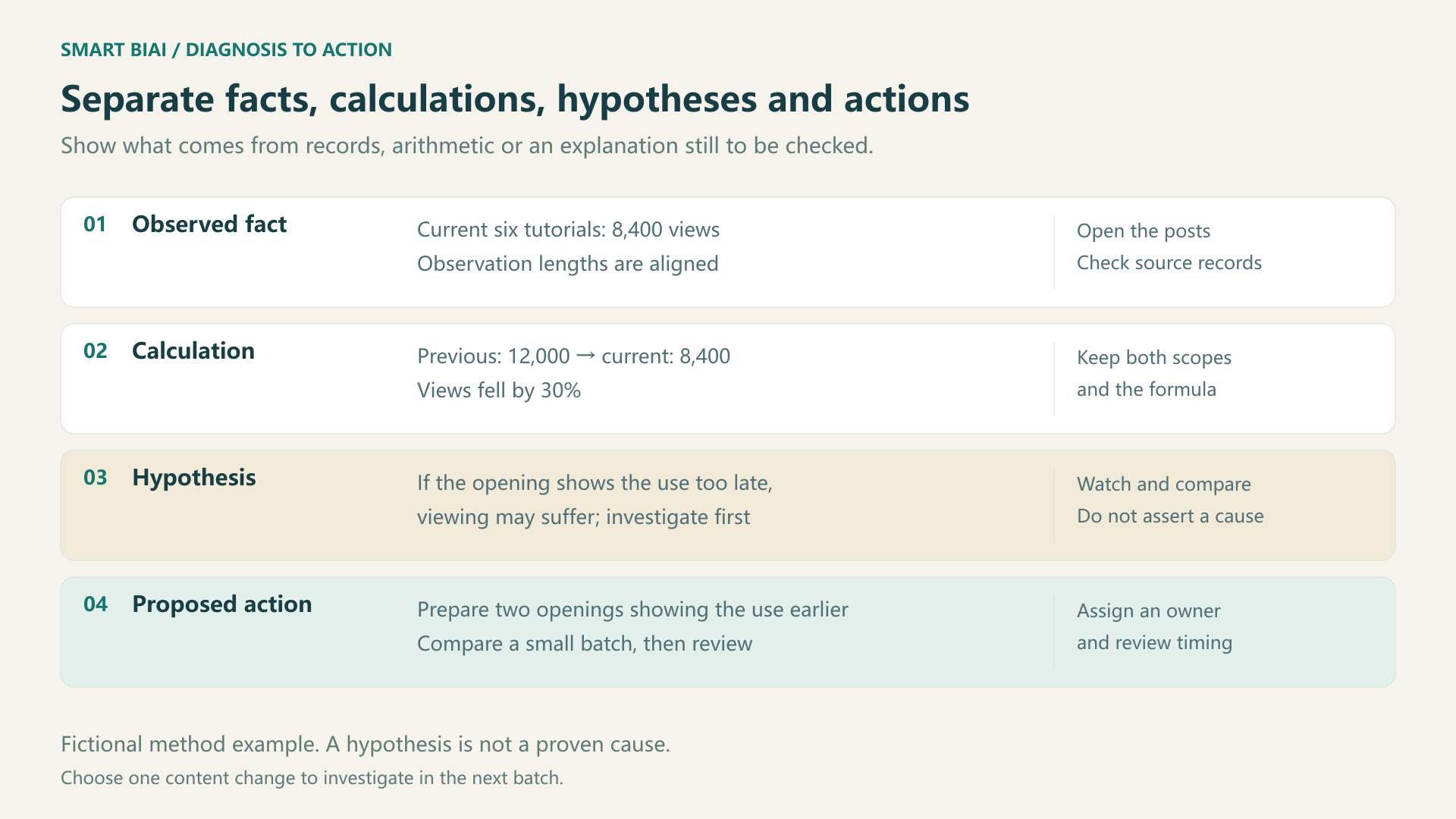 Four separate layers: source facts, calculation, a possible explanation, and a proposed next action