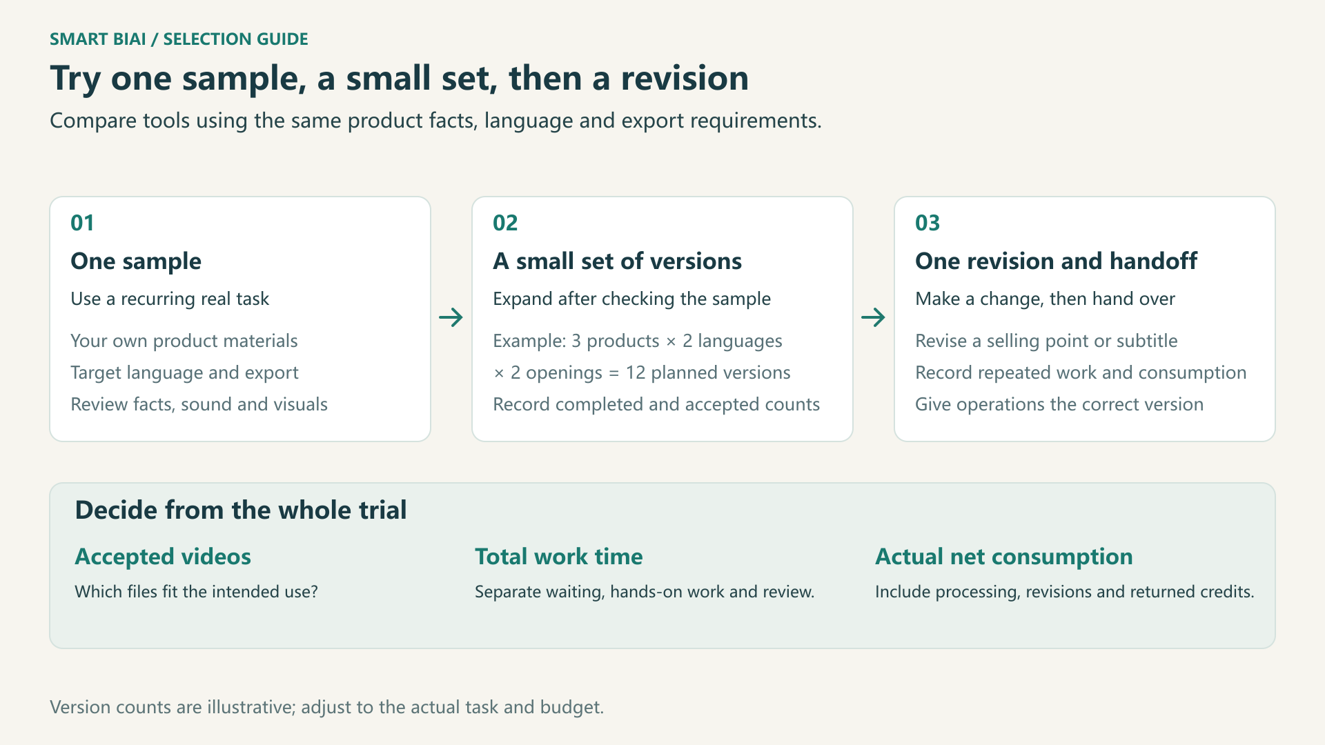A practical AI video tool trial starts with one sample, expands to a small set of versions, and checks a revision and handoff