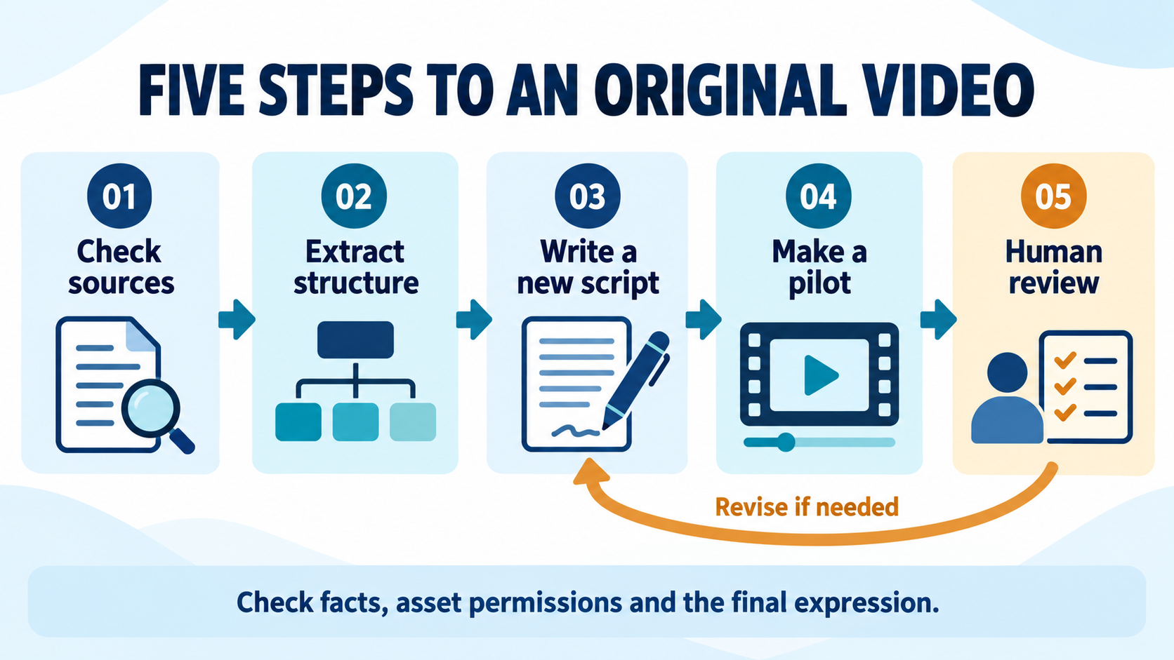 Five steps: check sources, extract structure, write a new script, make a pilot and human review, with a revision arrow back to script writing