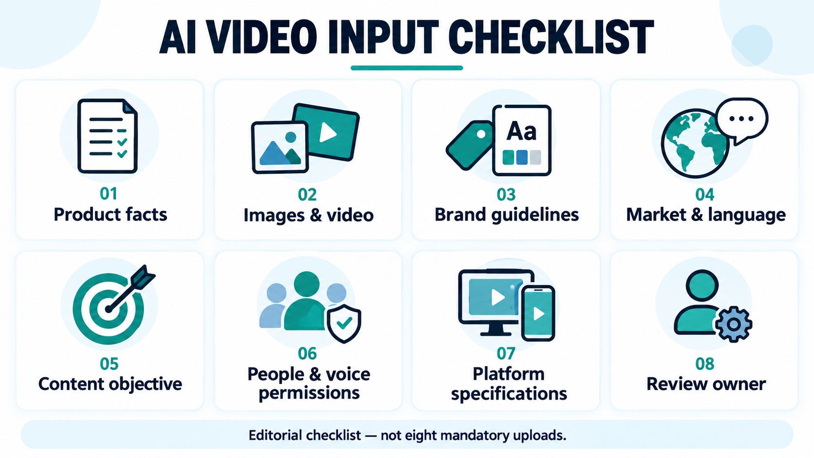 Eight AI video input categories: product facts, images and video, brand guidelines, market and language, objective, permissions, specifications and review owner