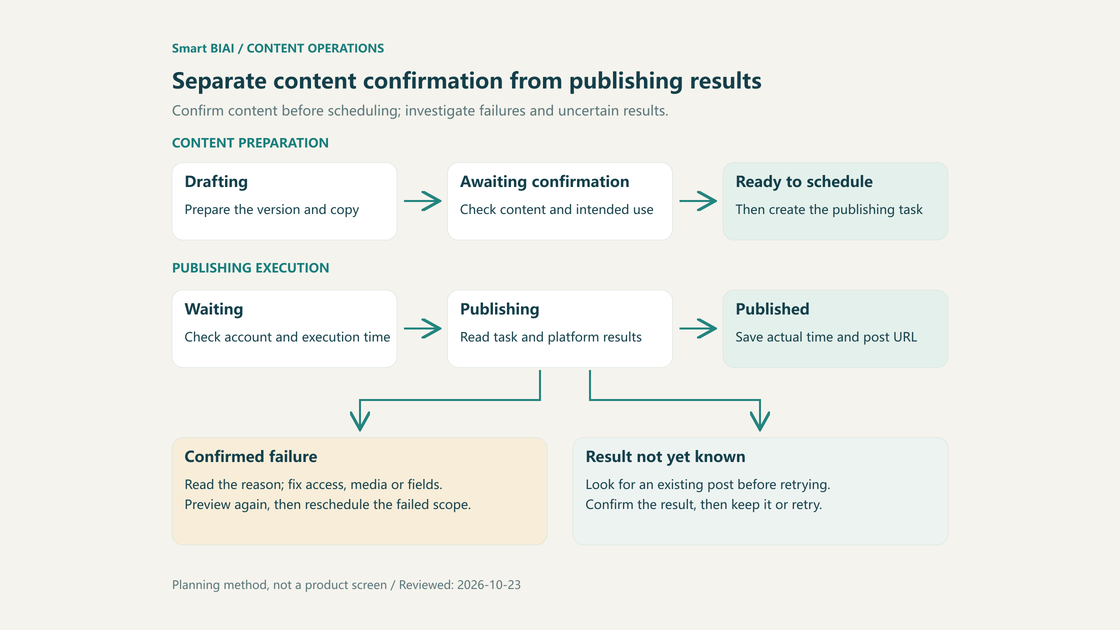 Content preparation and publishing execution form separate flows; failed tasks need a fix and uncertain results need checking before another attempt