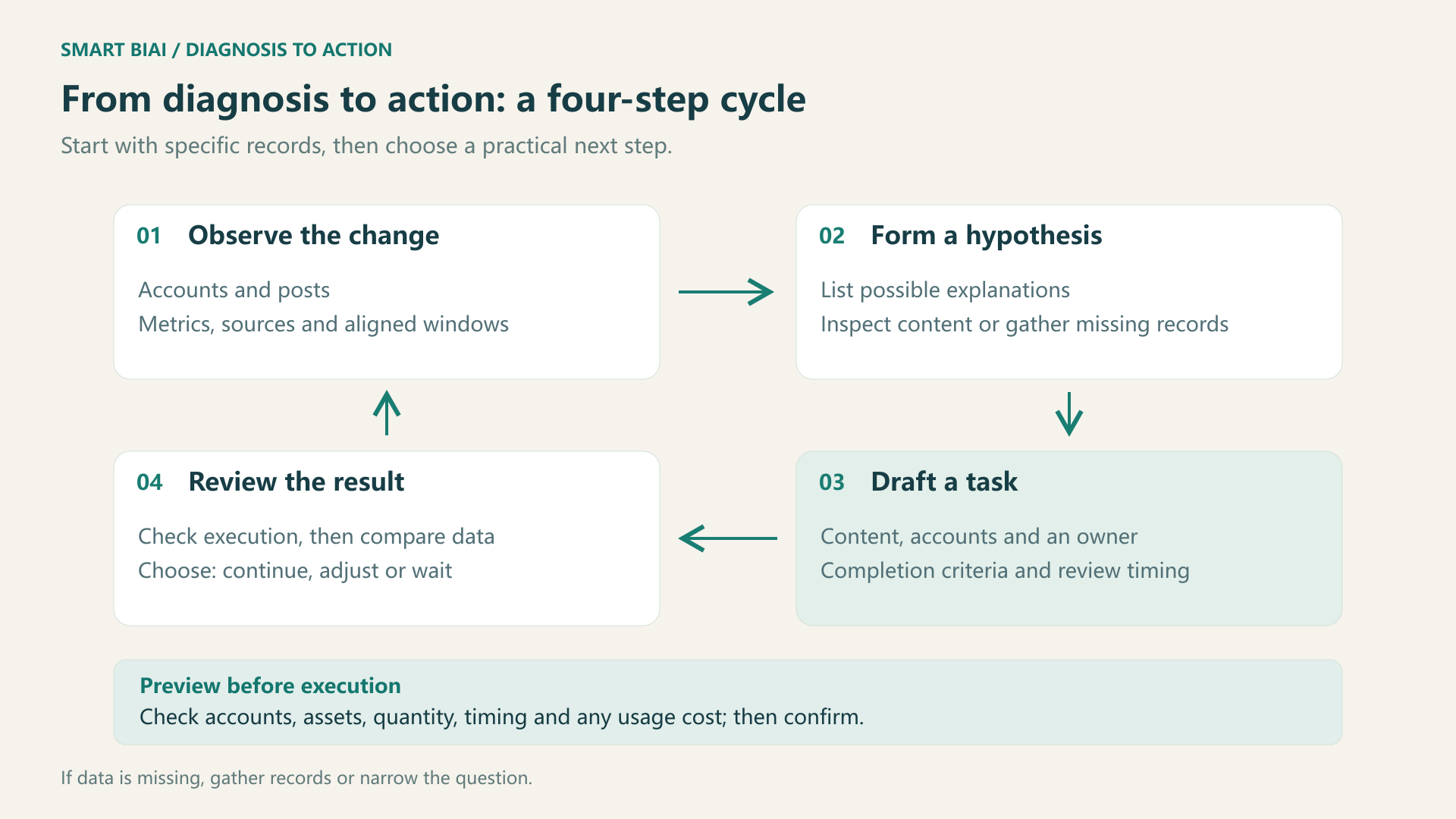 A four-step cycle of observing, forming a hypothesis, drafting a task, and reviewing results, with a preview before execution