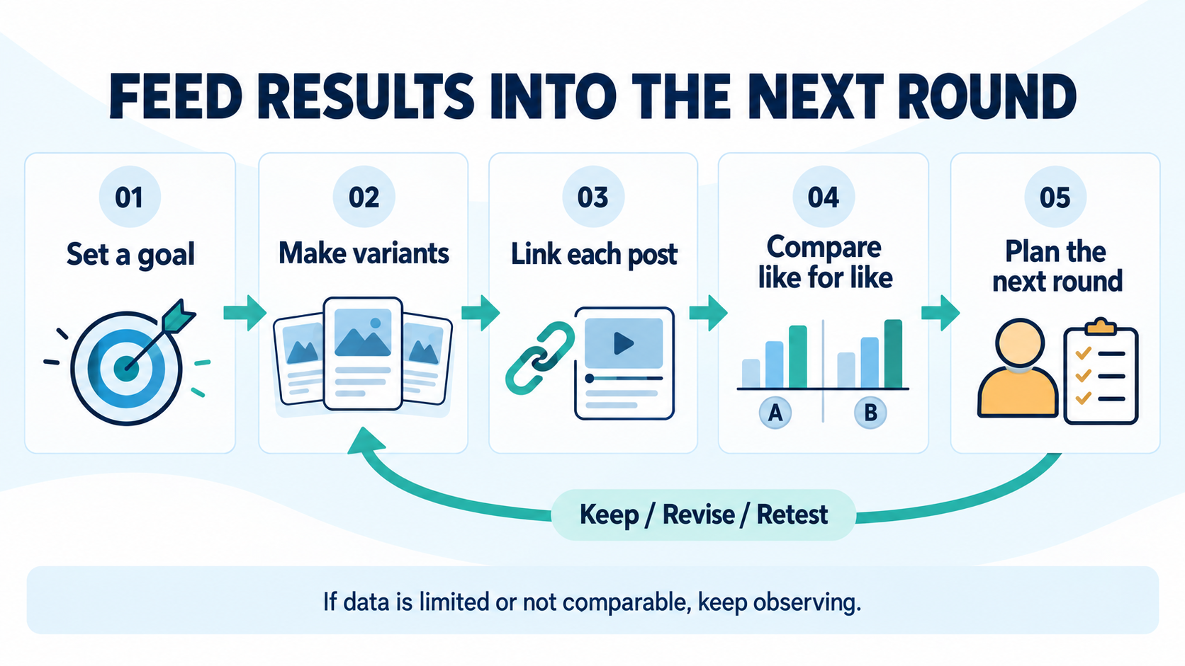 Set a goal, make variants, link each post, compare like for like and plan the next round, with feedback returning to production