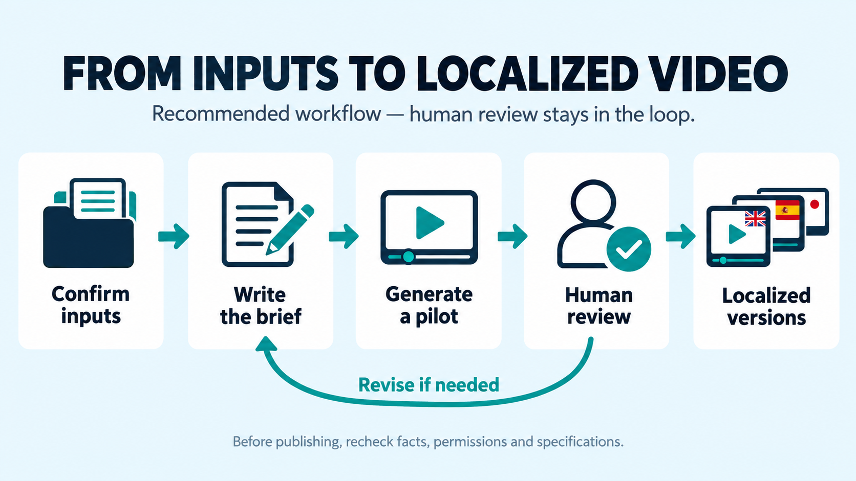 Workflow from confirming inputs to a brief, pilot, human review and localized versions, with a revision loop