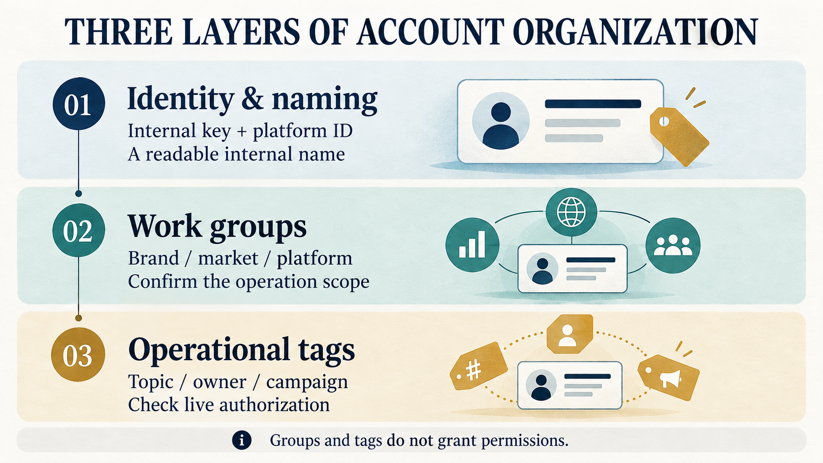 Three layers of account organization: identity, work group and operational tags; groups and tags do not grant permissions