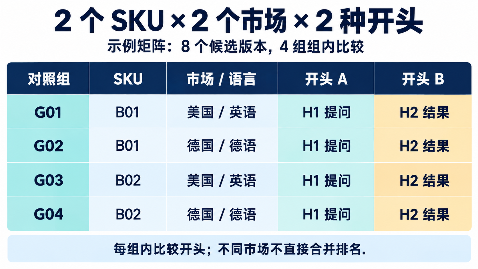 四组创意比较分别对应两款SKU和两个市场,每组包含提问与结果先行两个开头,共八个候选版本