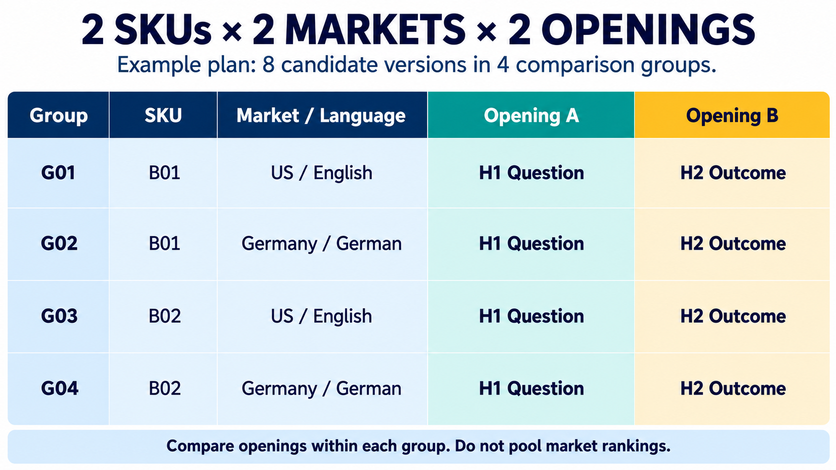 Four comparison groups cover two SKUs and two markets, each containing question and outcome openings for eight candidate versions